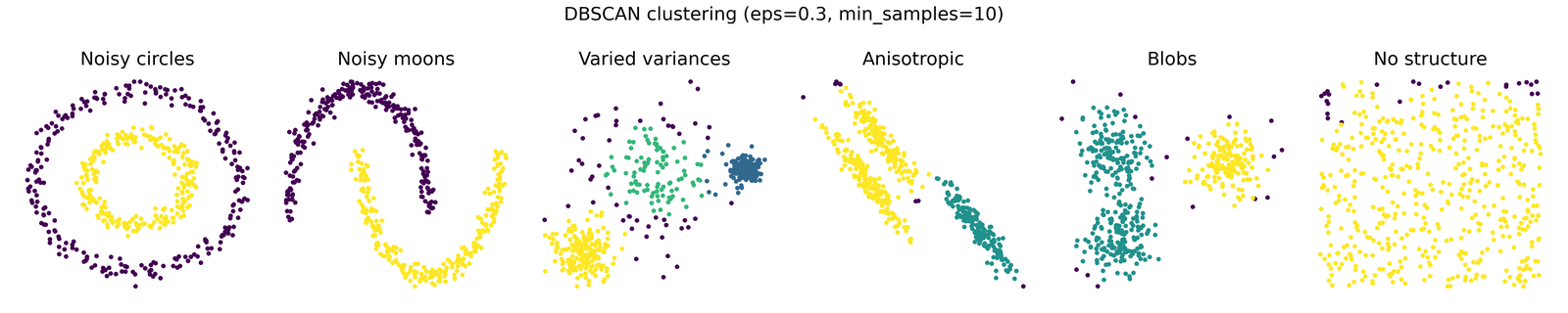 DBSCAN clustering examples.
